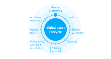 Top-Tipps zum Speichern digitaler Assets mit einem DAM-System