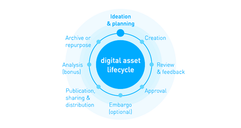 Top-Tipps zum Speichern digitaler Assets mit einem DAM-System