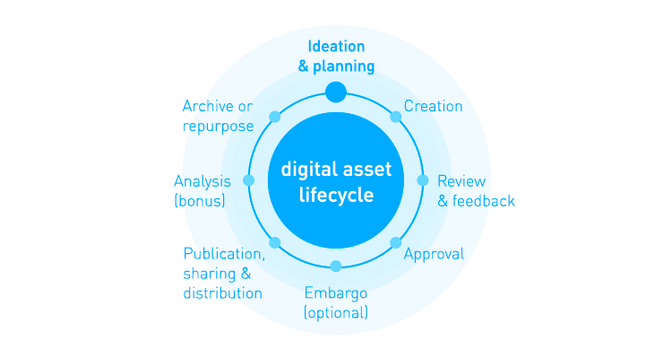 Top-Tipps zum Speichern digitaler Assets mit einem DAM-System