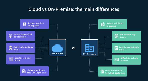 On-prem DAM vs. SaaS DAM: which is right for your organization?