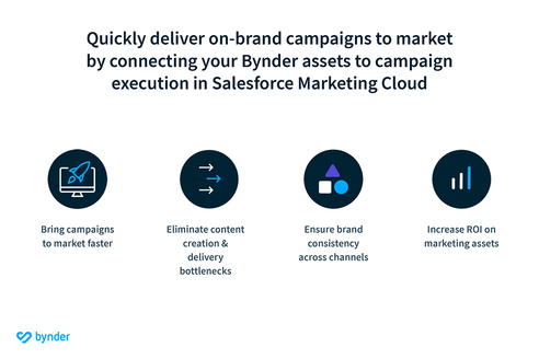 Salesforce bynder integration bring content to market faster