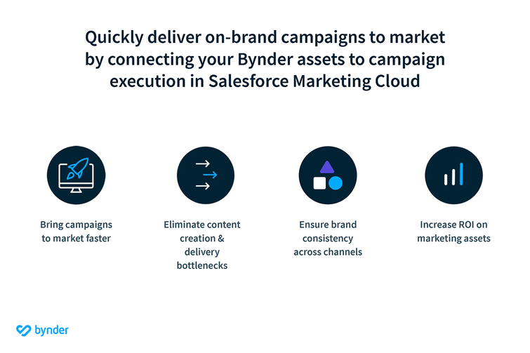 Salesforce bynder integration bring content to market faster