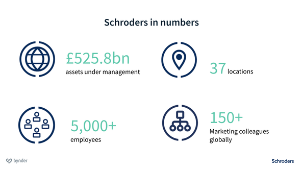 Comment Schroders utilise le Dam pour sa production de contenu