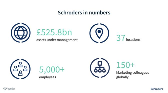 Schroders numbers