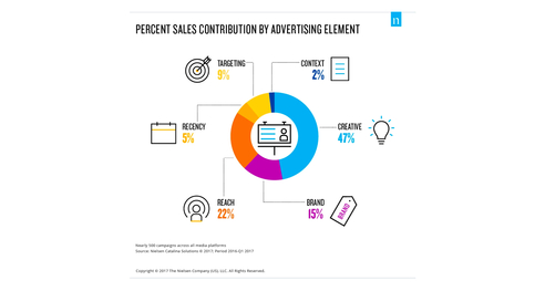 Percent sales ad