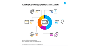 How creative automation tools can help teams elevate marketing personalization