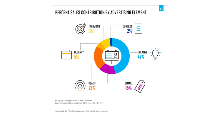 Percent sales ad