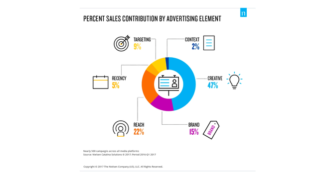 Percent sales ad