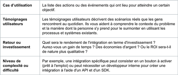 DAM & expérience digitale [4/4] : feuille de route des intégrations