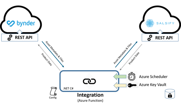 The DAM x PXM revolution: enhance customer experience with content syndication