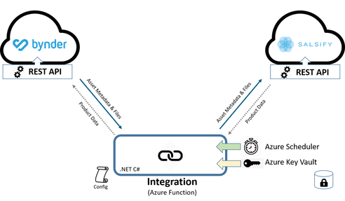 Bynder Salsify Connector Diagrom ONLY
