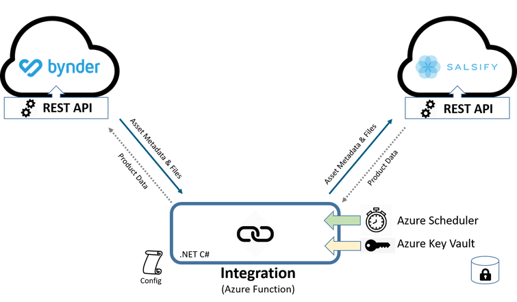 Bynder Salsify Connector Diagrom ONLY