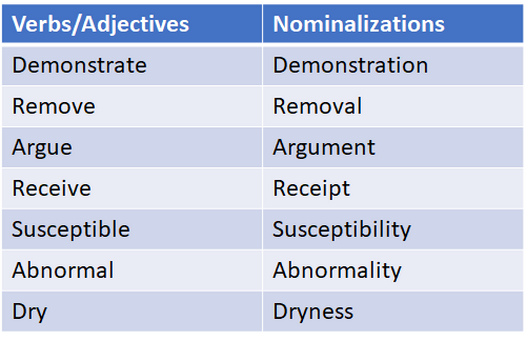 10 principles of writing to help you write in plain English