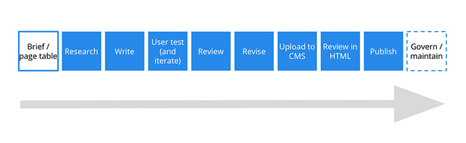 Content Creation: The Essential Guide
