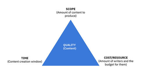 Content Creation: The Essential Guide