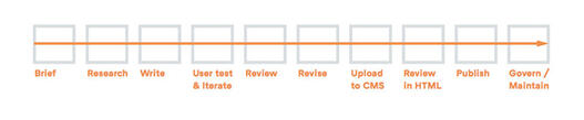 Content Creation: The Essential Guide