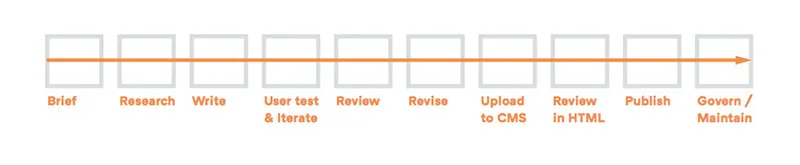 Content creation the essential guide content creation process