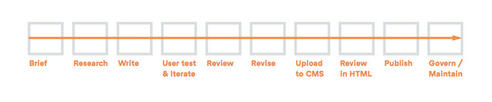 Content Creation: The Essential Guide