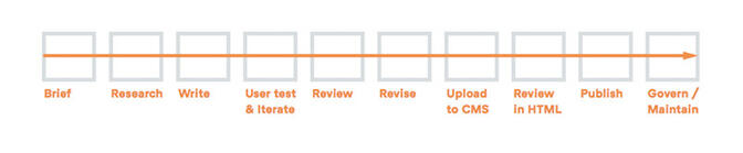Content Creation: The Essential Guide