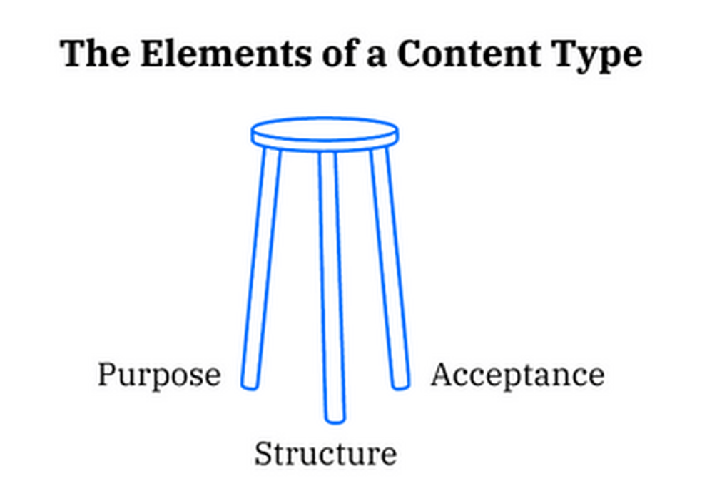 Content types: How to use them to your advantage