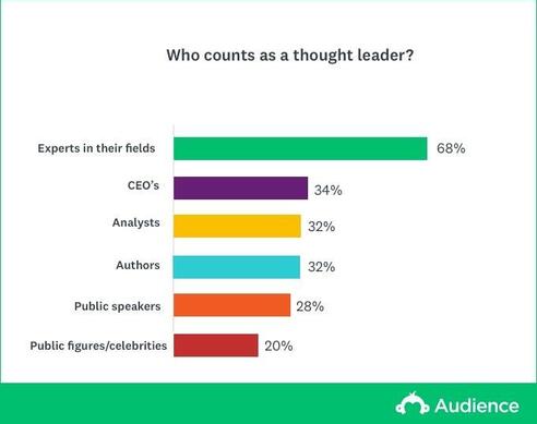 How to create brilliant thought leadership content (+ 5 examples)