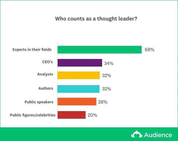 How to create brilliant thought leadership who counts