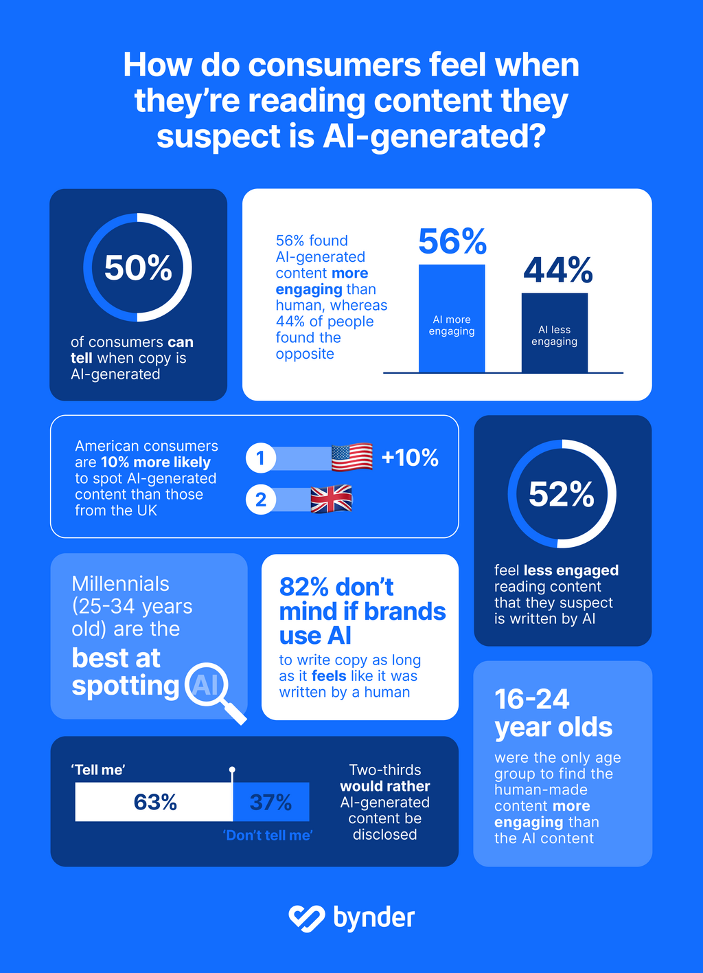 Bynder’s 'Human Touch' survey uncovers consumers opinions on the use of AI in content creation
