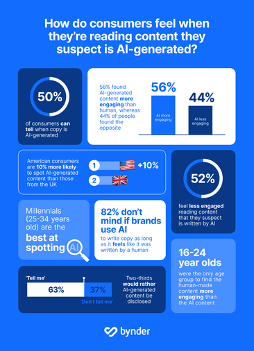 Bynder’s 'Human Touch' survey uncovers consumers opinions on the use of AI in content creation