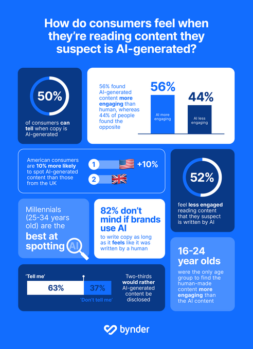 Bynder’s 'Human Touch' survey uncovers consumers opinions on the use of AI in content creation