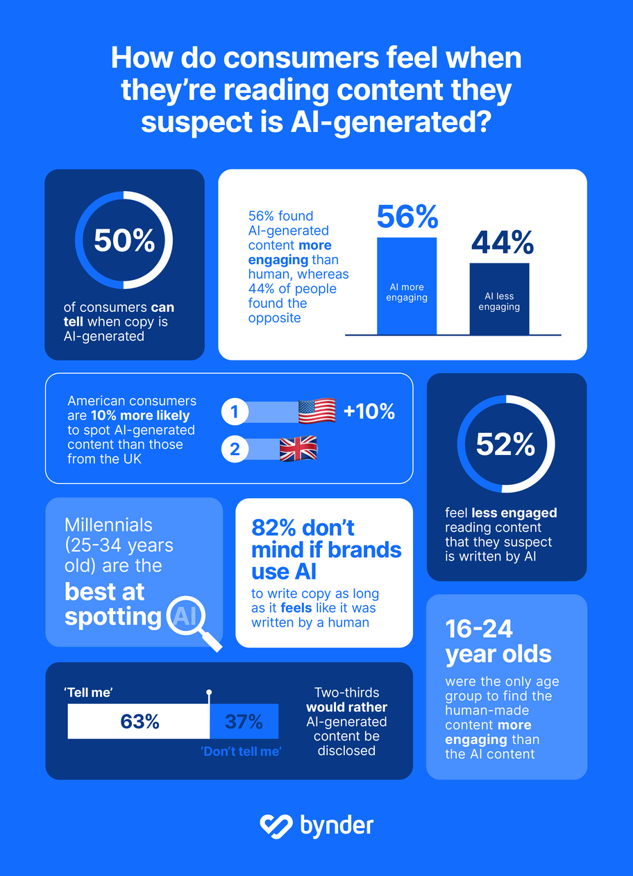 Bynder’s 'Human Touch' survey uncovers consumers opinions on the use of AI in content creation