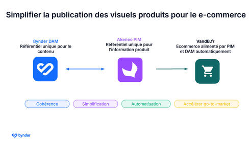 Comment V and B utilise le DAM de Bynder pour un go-to-market efficace ?