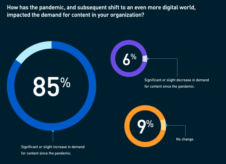 85 percent increase in demand for content