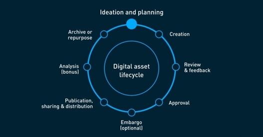 DAM in the DX [1/4]: Crafting amazing digital experiences with DAM