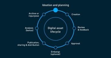 DAM als onderdeel van de DX [1/4]: Creëer een consistente digitale ervaring met DAM