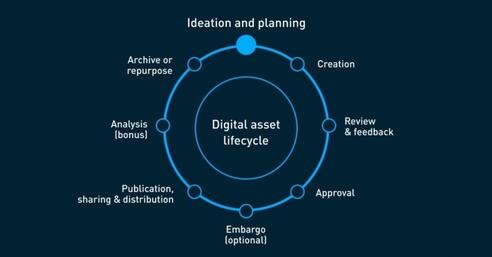 DAM in the DX [1/4]: Crafting amazing digital experiences with DAM