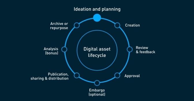 DAM in the DX [1/4]: Crafting amazing digital experiences with DAM