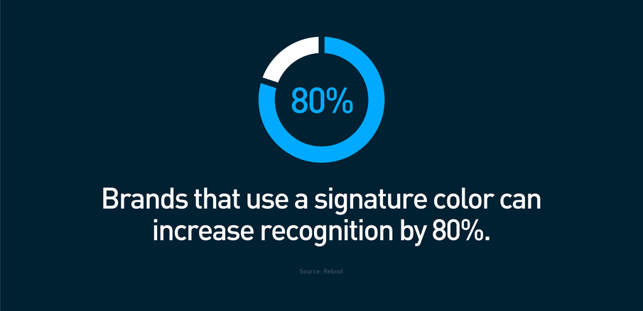 Les organisations qui utilisent une couleur signature peuvent augmenter leur notoriété de 80%