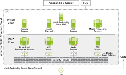 Performance Features