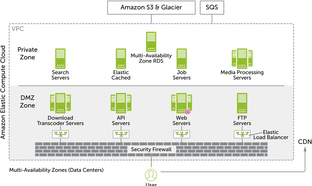 Performance Features