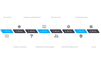 Dach implementation steps