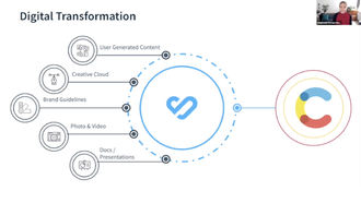 Extend your digital experience platform by integrating your CMS with digital asset...
