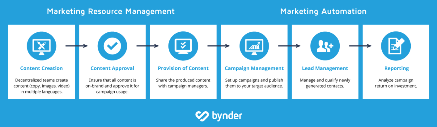 Marketing Automation