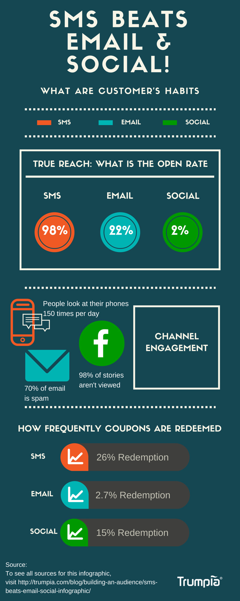 Infographic – Which is the most effective digital channel to reach your customers?
