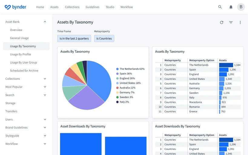 Data-driven insights for your content