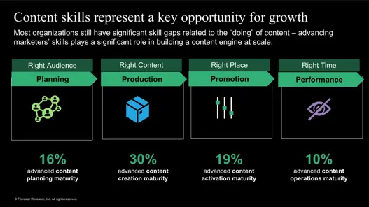 Maîtriser le processus de création de contenu pour créer des expériences exceptionnelles.