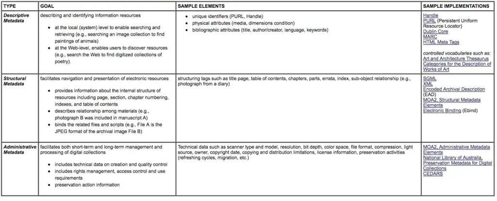 A Game of Thrones taxonomy for digital asset management
