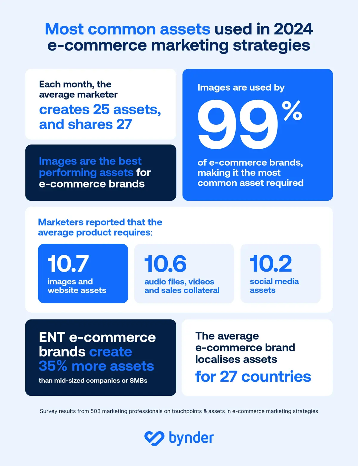 https://dam.bynder.com/transform/09262b97-ec5c-4d6b-9b0b-2927efc9dd20/blog-content-2024-october-delivering-omnichannel-marketing-strategy-most-common-assets.png