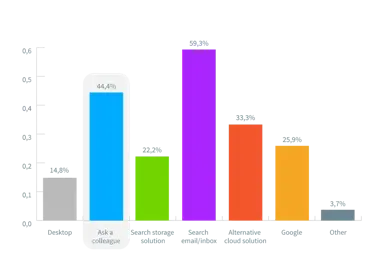 Digital asset management survey: Building a case with data