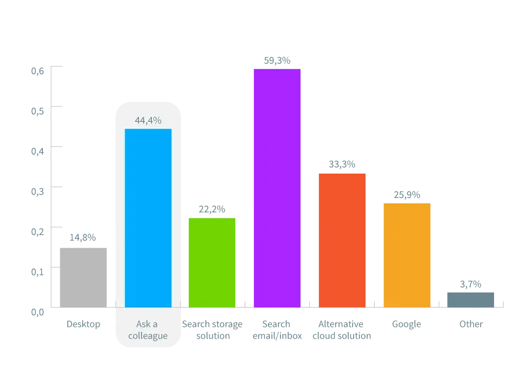 Digital asset management survey: Building a case with data