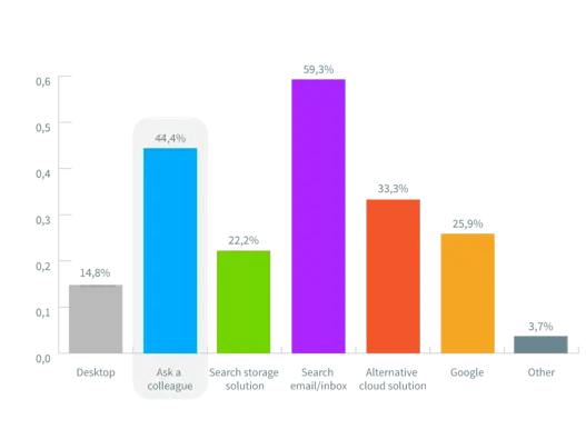Digital asset management survey: Building a case with data